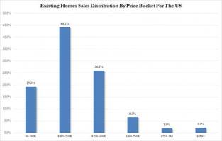 Spot The Massive Depression, And The Tiny Recovery, In This Existing Home Sales Chart